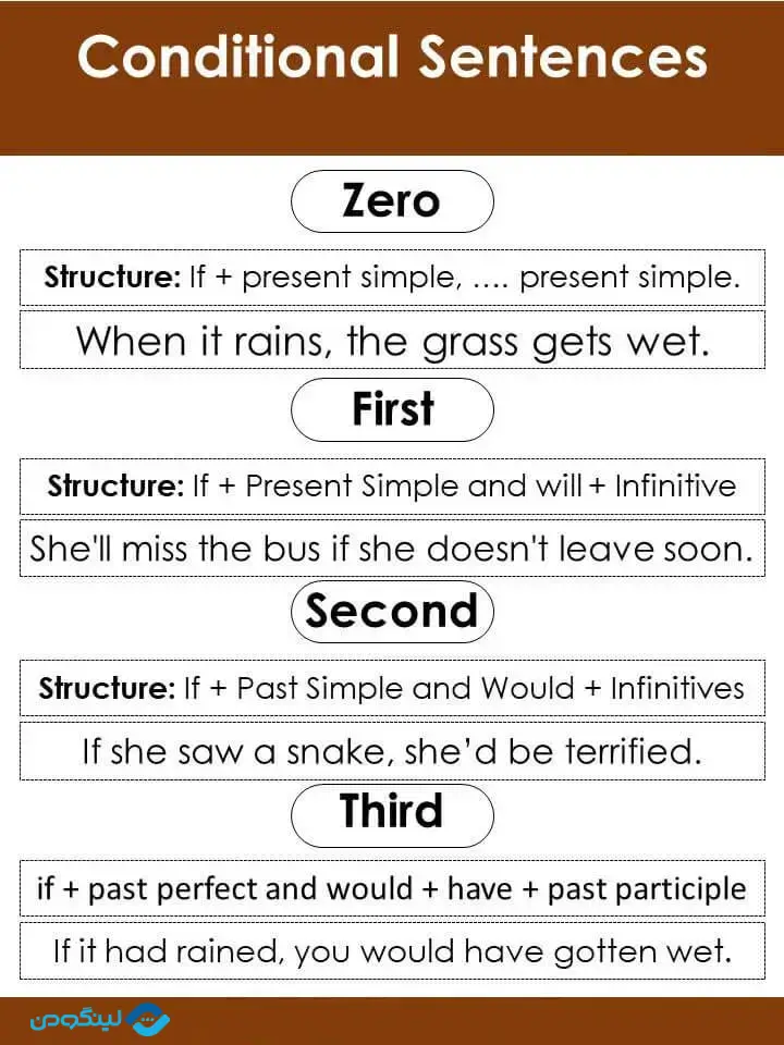 انواع جملات شرطی در زبان انگلیسی؛ آموزش کامل + مثال و تمرین